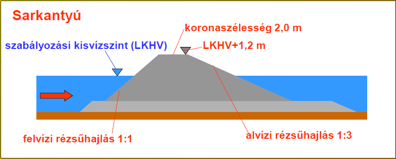 21. ábra: Partbiztosítások 23. ábra: Sarkantyúk 1.5.4. A vizsgált középvízi és nagyvízi meder szélessége, szelvények nedvesített területe 22.