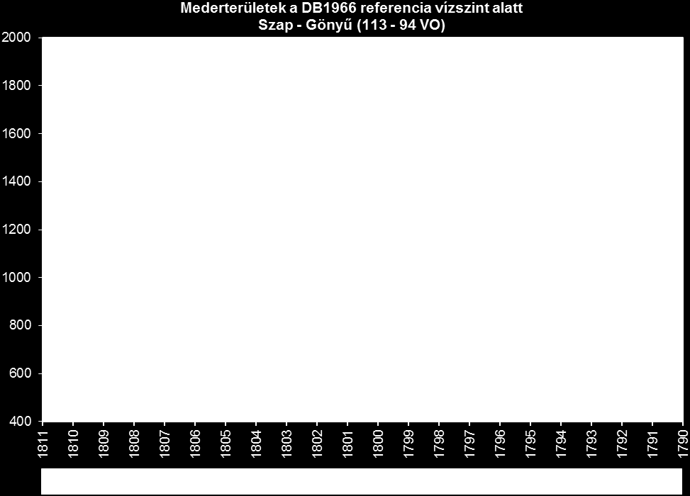 49. ábra: Mederterület változás DB 66 vízszint alatt 2002-2013 között 50.