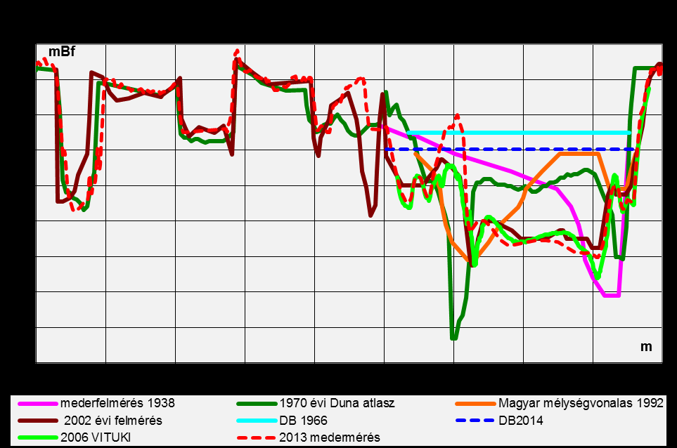 57. ábra: 109 VO változása 58. ábra: VO 1 801+368 fkm Az 56. - 57. ábrán látható a 109 VO szelvény teljes keresztszelvénye a szlovák oldali medvei mellékággal együtt.