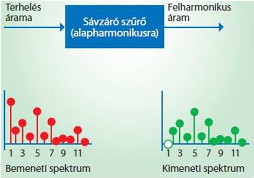 Aktív szűrők (AAF 006) Az aktív szűrő többféle kompenzációs módra képes Csökkenti a felharmonikusokat, Páros / 3-mal osztható rendszámú harmonikusokat is kompenzál, Fourier