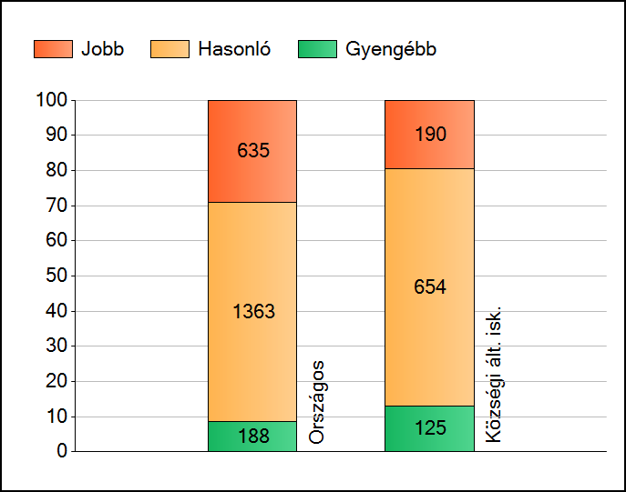 1a Átlageredmények Az intézmények átlageredményeinek összehasonlítása Matematika A szignifikánsan jobban, hasonlóan, illetve gyengébben teljesítő intézmények száma és aránya (%) A tanulók