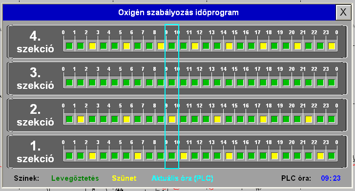 Működés optimalizálása szakaszos levegőztetés A vonal Idő alapú szabályozás analizátorra való átállás folyamatban Külön mérés minden egyes