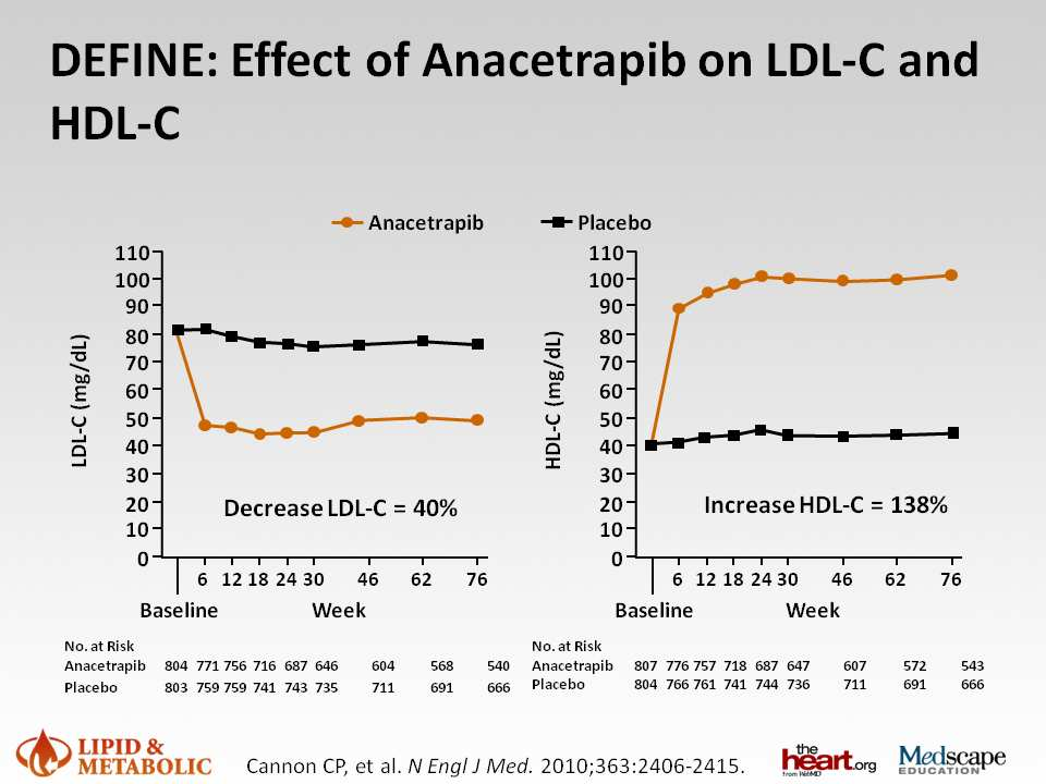 CETP inhibitorok Anacetrapib (MSD, fázis III. vizsgálatok folyamatban) DEFINE vizsgálat: HDL-C szintjét 138%-kal emelte, Az LDL szintjét 40%-kal csökkentette.