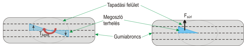 előző fejezetben bemutatott szimulációs eredmények alapján megállapítottam, hogy a gumiabroncs deformációja álló helyzetbeli kormányzás során lineáris marad, mégpedig a gumiabroncs talppontjában