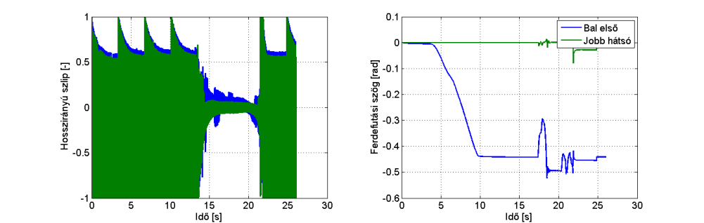 6.44. ábra: Empirikus modellel végzett szimuláció során számolt hosszirányú szlip és ferdefutási szög indulás előtti kormányzási manőver esetén A hosszirányú szlip az előző manőver során leírtaknak