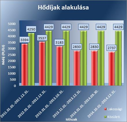 Megállapítások A Társaság lakosságra és közületi fogyasztókra vonatkozó alapdíjat és hődíjat fajlagos díjtételekkel időszaki bontásban a 3.