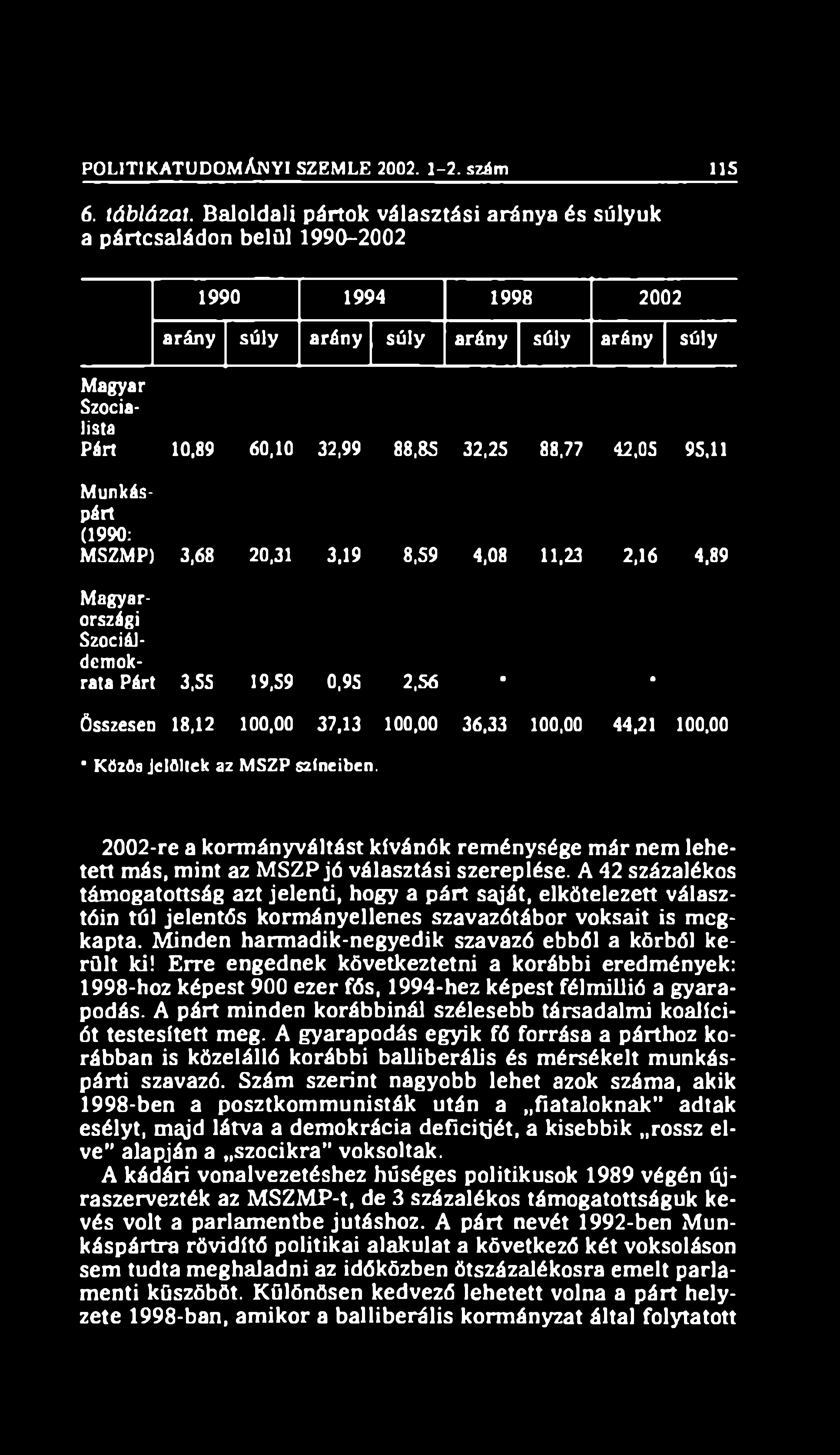 POLITIKATUDOMÁNYI SZEMLE 2002. 1-2. szám 115 6. táblázat.