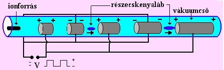 Részcsgyorsító a) Cilotron F mv r Bqv cp F B v r Bq m Bq m f T m