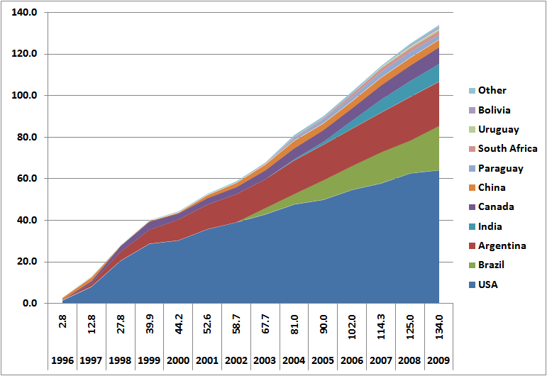 Genetikailag módosított gabonák vetésterülete országonként, millió hektárban (1996-2009) 2011-ben a vetésterület 160 millió hektár (1.6 millió km 2 ) volt.