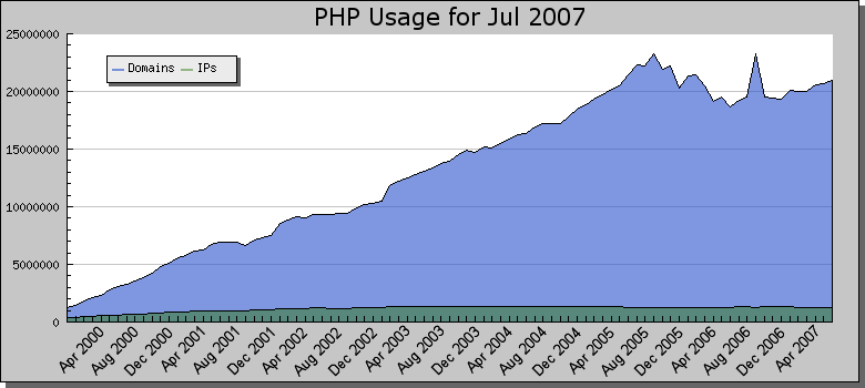 PHP 1995: Rasmus Lerdorf, Personal Home Page Tools 1997: PHP 3.