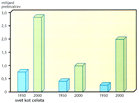 8 8. Graf 1 prikazuje rast urbanega prebivalstva med letoma 1950 in 2000. S katero črko sta označena stolpca rasti urbanega prebivalstva v razvitih državah? Az 1. sz.