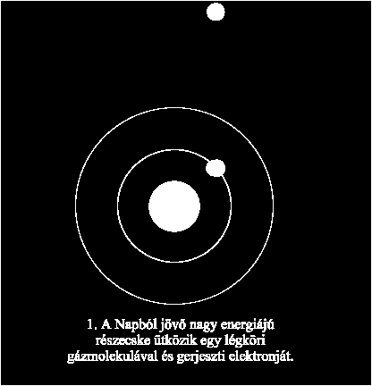 A sugárzás spektruma és törvényszerűségei A Napból érkező sugárzást egymástól nagyon eltérő formákban érzékeljük: pl. látható fény, hősugárzás vagy rádióhullámok.