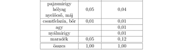 Effektív dózis: E = Σ H T w T mértékegysége: J/kg = Sv Az egyes szövetek sugárvédelemben használt súlytényezője: Dóziskorlátok Foglalkozási sugárterhelés Tanulók, gyakornokok (16-18 év között)