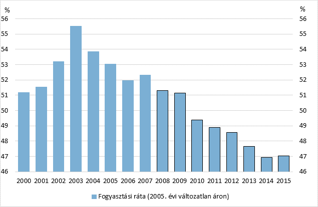 5. ábra A fogyasztási ráta alakulása a 2000 2015-ös időszakban Forrás: KSH Összességében, jelentős helyreállítási potenciál azonosítható a lakossági kiadások terén.