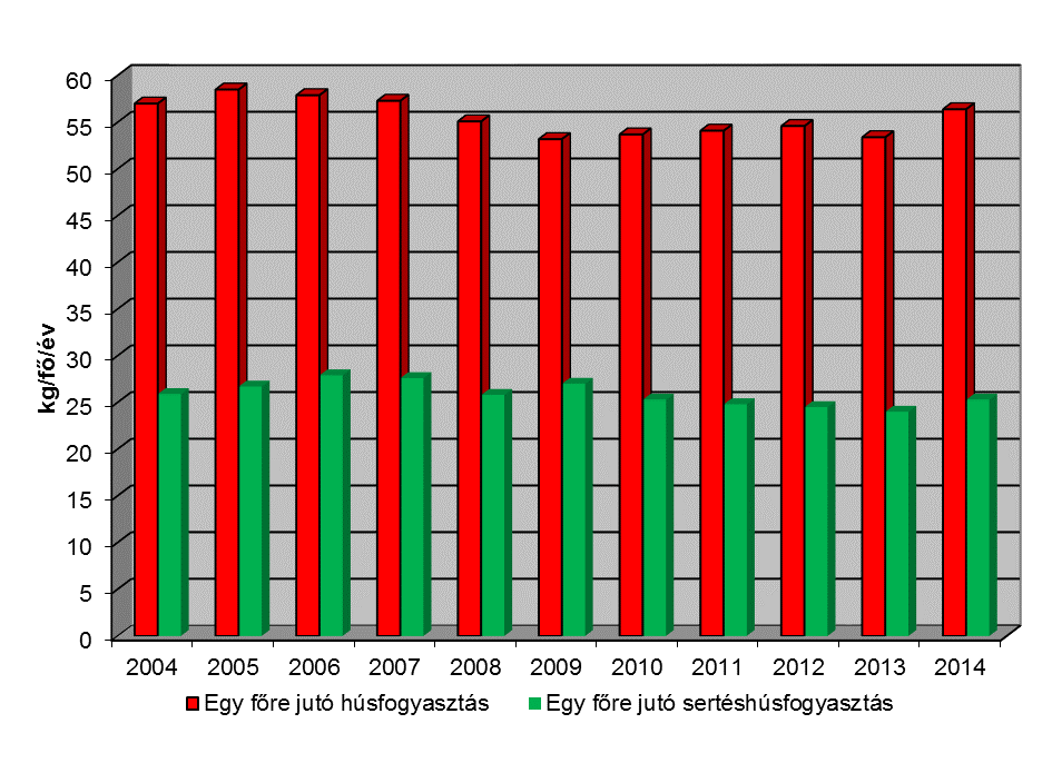 A magyarországi sertéshúsfogyasztás mértéke ugyan évek óta stagnál (7.