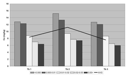 4. ábra: A Cu, Cd, Zn, Pb és Co szemcsefrakciónkénti megoszlása a tiszasülyi transzekt mentén (AVG=nem frakcionált minta)