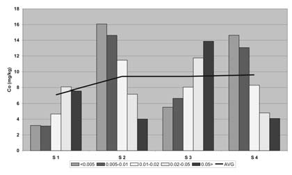 8. ábra: A Cu, Cd, Zn, Pb és Co szemcsefrakciónkénti megoszlása a solti transzekt mentén (AVG=nem frakcionált minta) kell említést tenni a kobaltról, amely a többi elemtől eltérően jellemzően az 5μm
