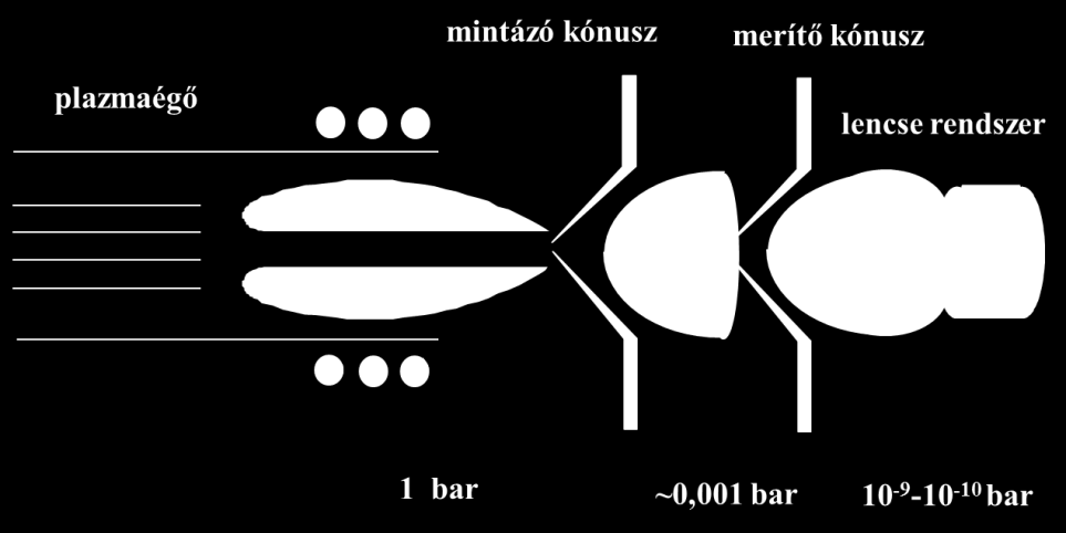 Az élelmiszervizsgálatok műszeres analitikai módszerei 117 60. ábra A tömegspektrométer egységei (oldalról) 61. ábra A nyomások alakulása az ICP-MS-ben 4.6.3.