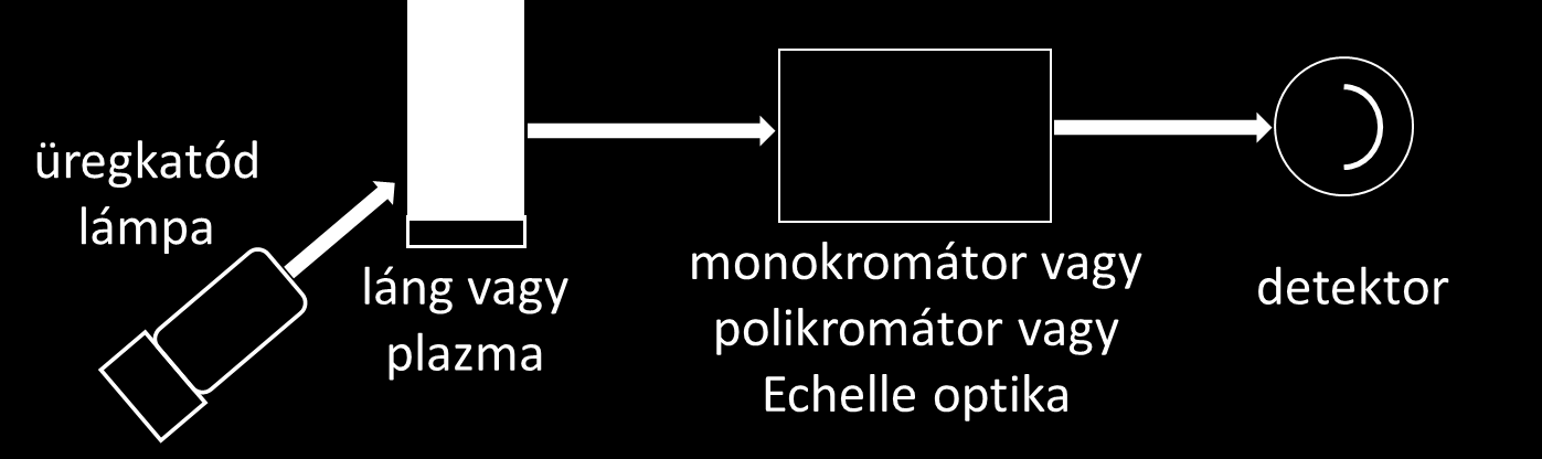 Az élelmiszervizsgálatok műszeres analitikai módszerei 32 10. ábra Az atomemissziós spektrométerek elvi felépítése 11.
