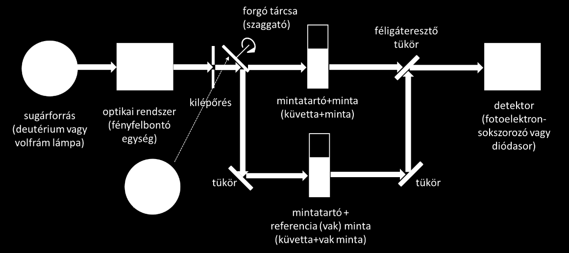 Az élelmiszervizsgálatok műszeres analitikai módszerei 50 16. ábra Egyfényutas spektrofotométer elvi felépítése Kétfényutas spektrofotométerek A 17.