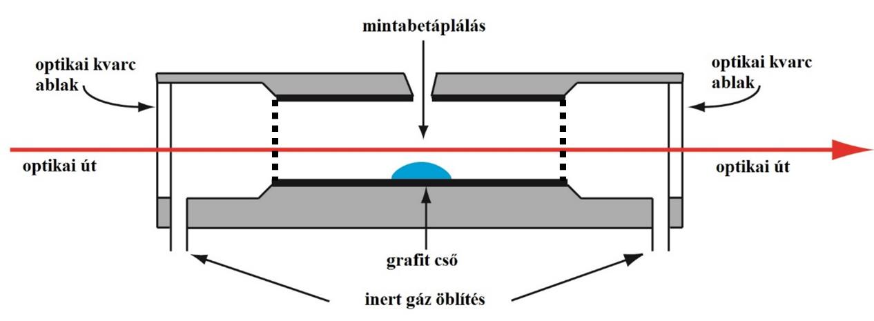 Az élelmiszervizsgálatok műszeres analitikai módszerei 64 hőmérsékletet (mint a lángoknál lévő 2500-3000 K), termikus energiát, grafitcsőben is biztosíthatjuk, melyhez az energiát elektromos áram