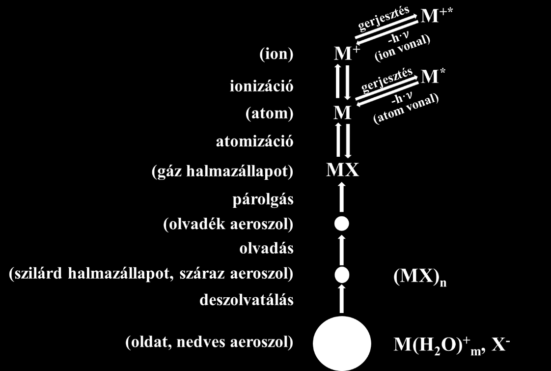 Az élelmiszervizsgálatok műszeres analitikai módszerei 83 Emissziós színkép csak abban az esetben keletkezik, ha az atomok/ionok megfelelően nagy energiát vesznek fel, azaz gerjesztett állapotba