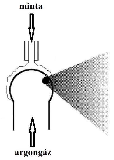 Az élelmiszervizsgálatok műszeres analitikai módszerei 91 37. ábra Keresztáramú (cross-flow) porlasztó 38. ábra Babington porlasztó A V-vájatos (V-bevágatú) porlasztóba (39.