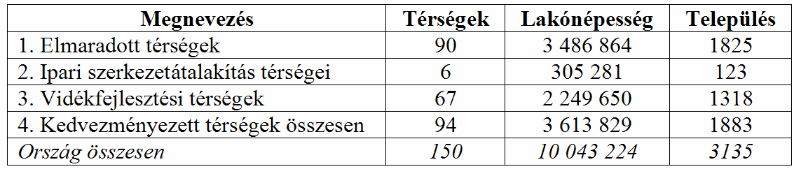 A kedvezményezett térségek a 150 kistérség rendszerében (2000. január 1.) Forrás: Sarudi, 2003. Elmaradott térségek és perifériák, 2005.