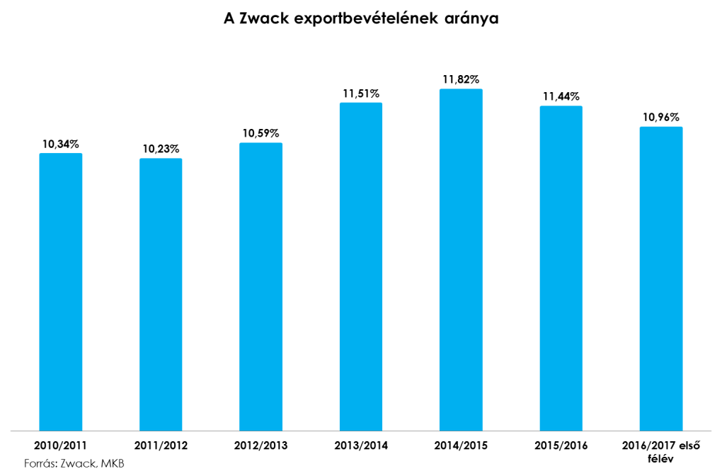 MINDEN SORON EREDMÉNYBŐVÜLÉS A ZWACKNÁL 2016. november 4-én, pénteken jelentett a Zwack. A társaság szinte minden soron meg tudta haladni az egy évvel ezelőtti eredményét.