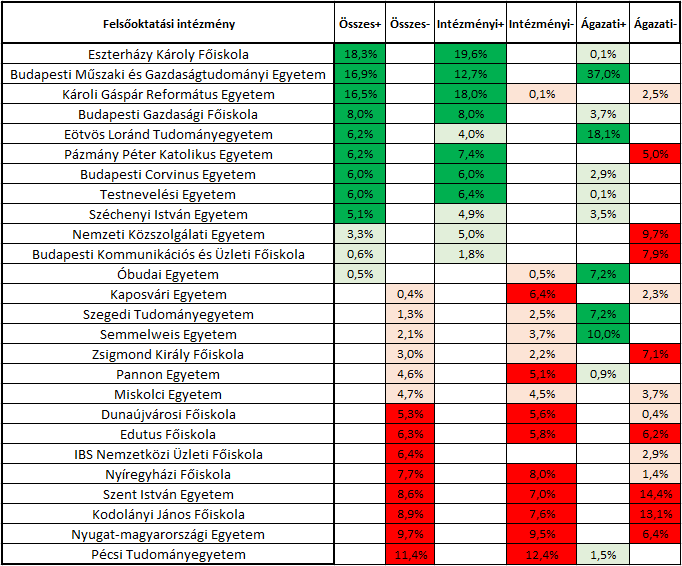 A shift-share elemzés eredményei 2010-2015