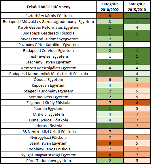 A shift-share elemzés eredményei 2002-2001, 2010-2015