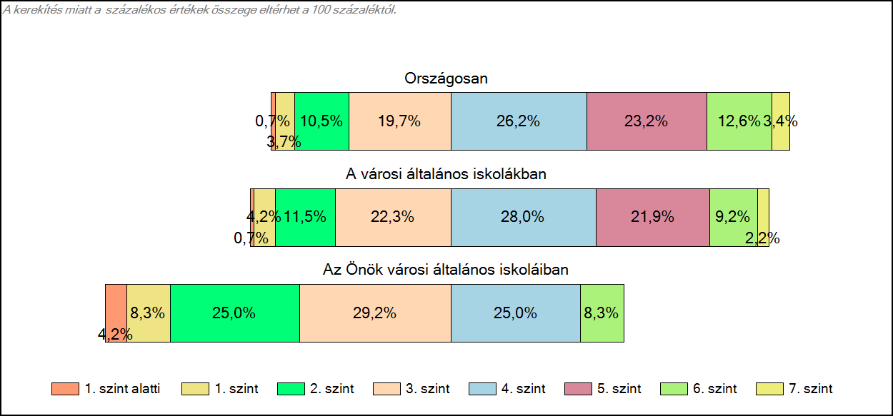 1c Képességeloszlás Az országos eloszlás, valamint a tanulók eredményei a városi általános iskolákban és az Önök