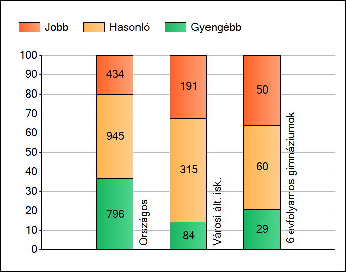 1a Átlageredmények Az intézmények átlageredményeinek összehasonlítása Matematika A szignifikánsan jobban, hasonlóan, illetve gyengébben teljesítő intézmények száma és aránya (%) A tanulók