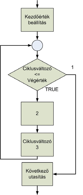 24. Helyettesítse be a For ciklus folyamatábráján a számokat a megfelelő kifejezésekkel! (Kapcsolja össze!) 1. Ciklusmag 2. növelése 3. FALSE 25.