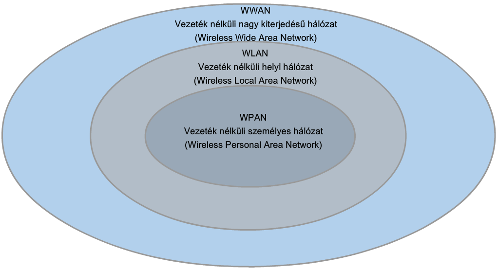 WWAN A WWAN hálózatok óriási méretű területeken biztosítanak lefedettséget. Ilyenek például a mobiltelefonos hálózatok.