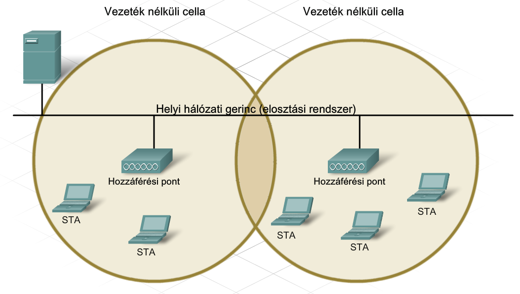 Infrastruktúrális mód A legtöbb otthoni és kisvállalati környezet összesen egy BSS-ből áll.