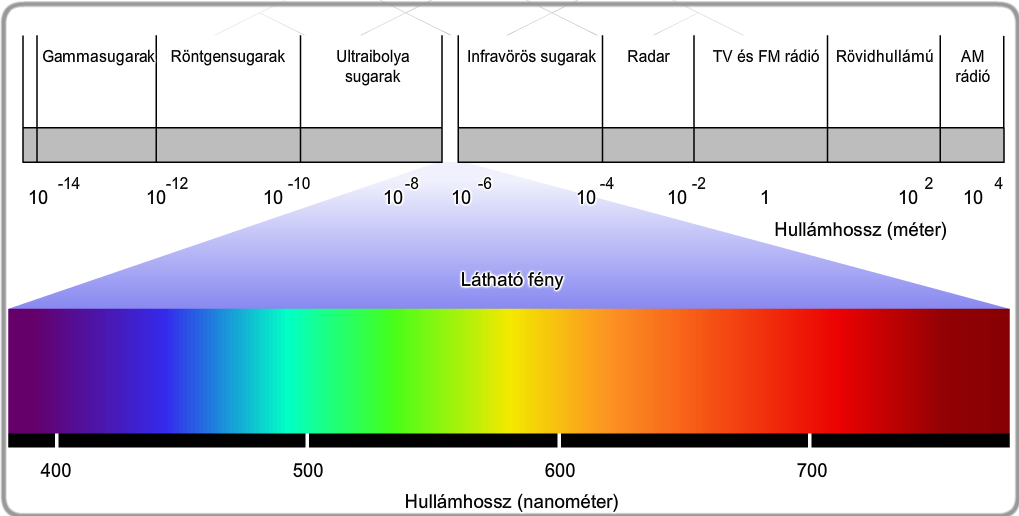 Az elektromágneses frekvencia spektrumba tartoznak a rádiós és televíziós műsorszórások frekvenciái, a látható fény, a röntgen és a