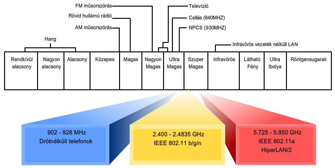 Egyéb technológiák, melyek a 2.4 és 5 GHz-es frekvenciákat használják, a különböző IEEE 802.