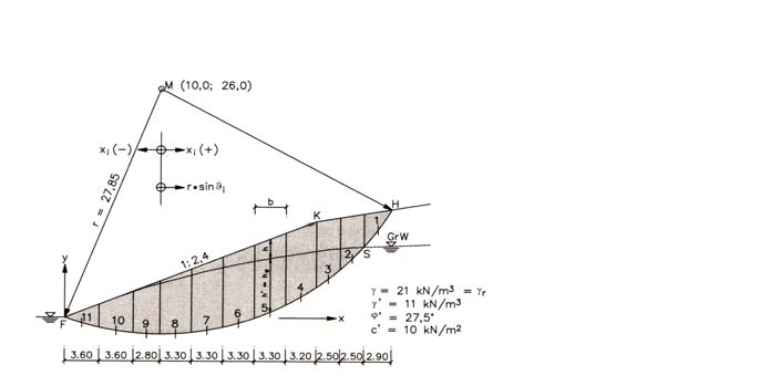 Példa: Víznyomás számítása: 3,3 m Vízszintes komponensek: 1 W d = 8, 10 8, = 336, kn / m TALAJVÍZ 8, m W d W R = 8, 10 1,9 = 3155,8 kn / m 3,6 m A súrlódási szög karakterisztikus értéke =7,5 o 0 W R
