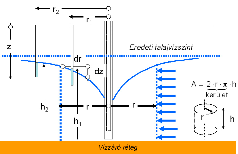 PRÓBASZIVATTYÚZÁS: Feltételezzük: A talajvíz vízszintes irányban végtelen kiterjedésű; A vízvezető réteg homogén, állandó vastagságú és vízszintes; A szűrőkút egészen a vízzáró rétegig nyúlik; Nyugvó