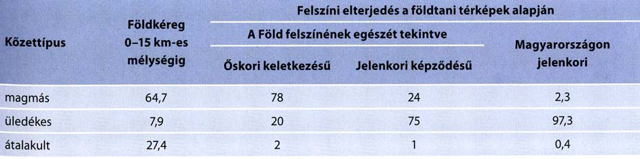 magmás, üledékes és átalakult vagy metamorf kőzetek csoportjába. A magmás kőzetek alapvetően izzó szilikátos kőzet-olvadék (a magma) megszilárdulásával jönnek létre.