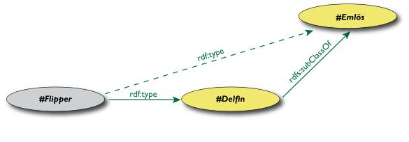 Következtetett tulajdonságok (#Flipper rdf:type #Emlős) nem része az eredeti RDF adathalmaznak de ki lehet következtetni az RDFS