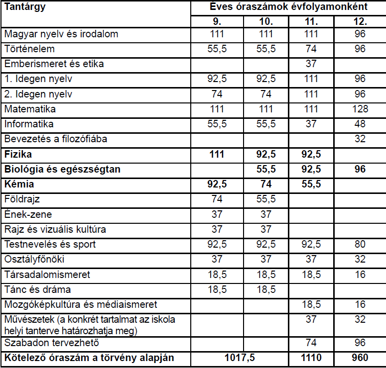 A középfokú oktatás, 9 12.