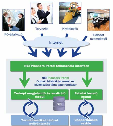 FÉNYVEZETŐ HÁLÓZATOK lósítva ezzel a projektütemezés és előrehaladás nyomon követhetőségét, s annak térképes megjelenítését.