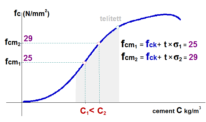 Betonjelölések változása: B280; C25; C25/30 3.