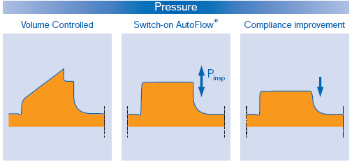 dual control APV, +AutoFlow, PRVC.