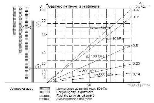 10.3.6. Gázmérő kiválasztási diagram Hatálybalépés dátuma:2016. március 1.