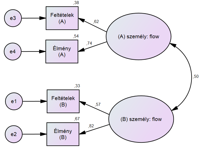 7. ábra. Az aktor-partner kölcsönös függőség modell tesztelése a flow és flowszinkronizáció összefüggéseiben, a párkapcsolati mintán. Megjegyzés.