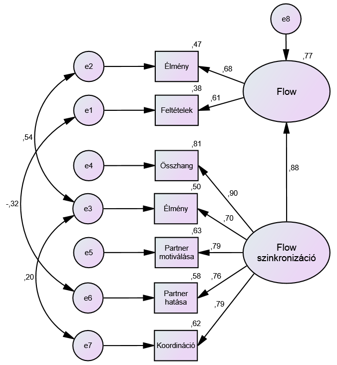 A két kérdőív élményt leíró skálája közötti kovariancia felszabadításával javítottunk az illeszkedésen (2. modell).