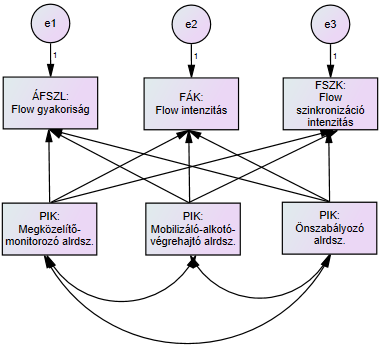 10. ábra. A pszichológiai immunrendszer alrendszereinek magyarázó hatása társas helyzetben átélt flow gyakoriságára, intenzitására és a flow-szinkronizációra vonatkozóan..02.02.50** -.04.30**.10.37** -.